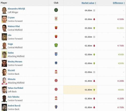 中超外援身價(jià)前十：米特里策400萬歐居首，克雷桑、萊昂納多在列