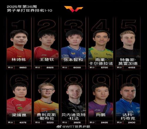 國際乒聯(lián)新一期世界排名:國乒包攬女單前5,孫穎莎位列第1