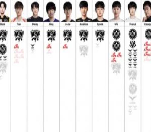 打野位選手榮譽(yù)圖更新：Bengi憑借更多的LCK聯(lián)賽冠軍位列第一，Oner第二