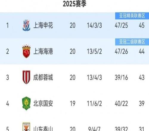 爭冠懸念再起！中超積分榜：海港距榜首申花僅1分，蓉城差2分