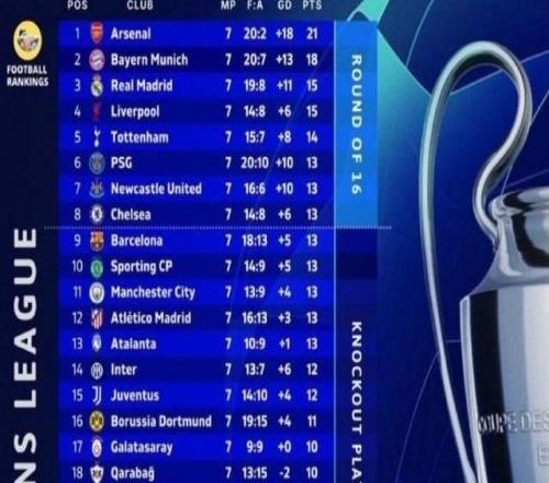 槍手拜仁提前晉級(jí)，歐冠末輪大亂戰(zhàn)