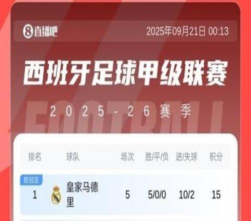 西甲積分榜：皇馬開(kāi)局5連勝登頂，先賽領(lǐng)先第二巴薩5分