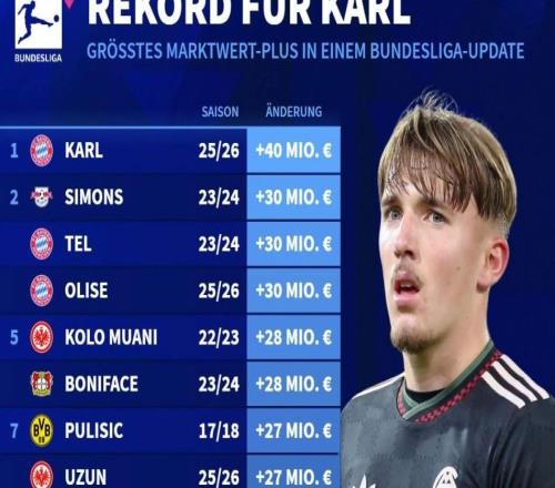 暴漲4000萬，倫納特卡爾創(chuàng)造德轉(zhuǎn)歷史德甲球員身價漲幅紀錄