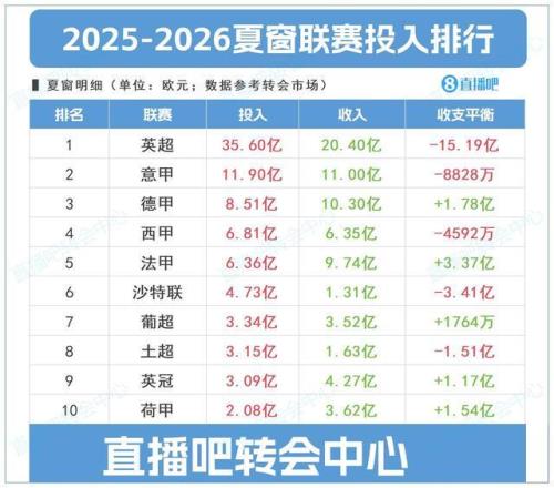 夏窗聯賽投入top10：英超狂撒35.6億四大聯賽之和，凈投入15億