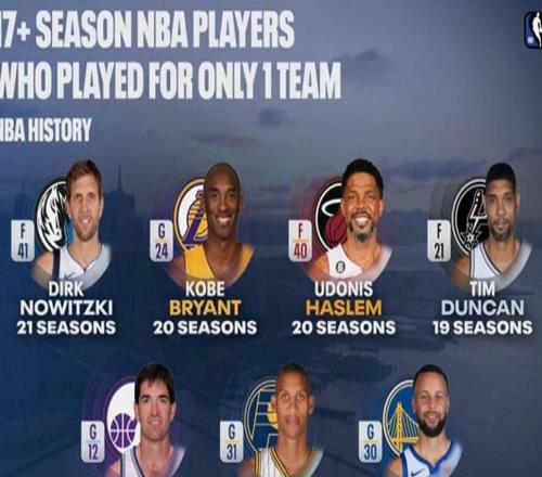 NBA一人一城17+賽季榜單：諾維茨基、科比領(lǐng)銜，庫里為唯一現(xiàn)役