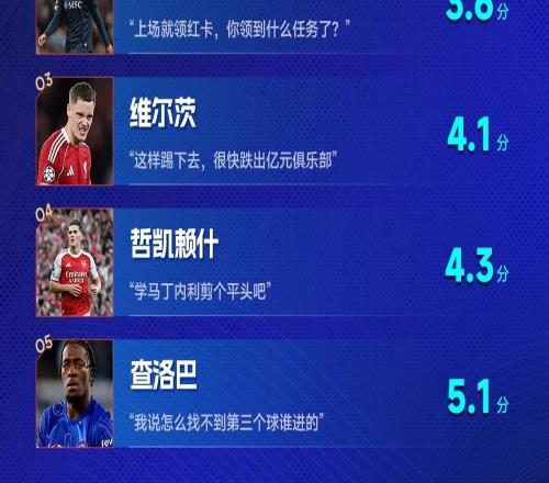 歐冠紅黑榜：拉師傅雙響登頂紅榜，卡瓦哈爾、維爾茨上黑榜
