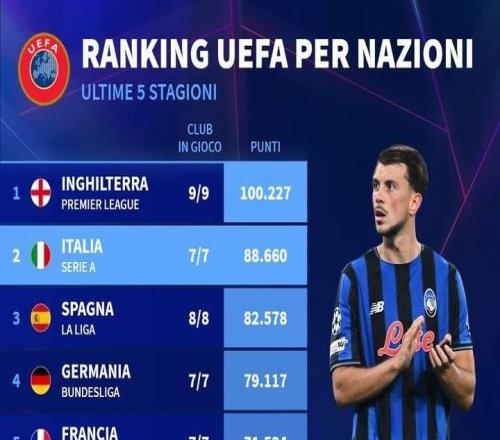 各聯(lián)賽歐戰(zhàn)積分排名：英超居首，意甲&西甲&德甲分列二到四位
