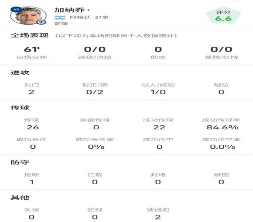 造烏龍！加納喬全場數據：2次射門，傳球成功率84.6%