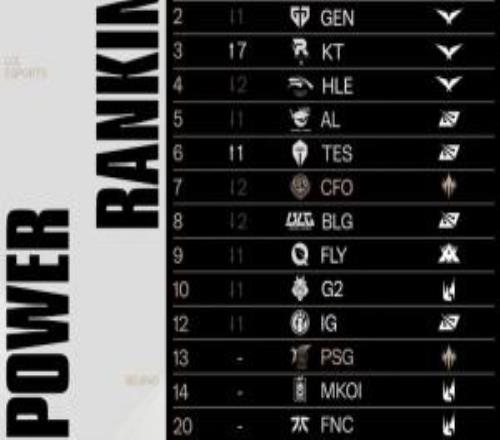 LOL戰隊全球實(shí)力榜更新：LCK包攬前四！AL第五，BLG排名不如CFO！