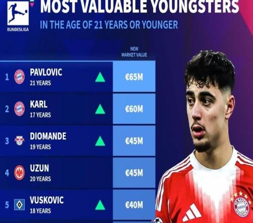 德轉(zhuǎn)德甲U21身價榜：帕夫洛維奇6500萬歐第1，卡爾6000萬第2