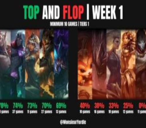 第一周全球各大賽區(qū)英雄紅黑榜：燼成版本陷阱11場(chǎng)0%勝率