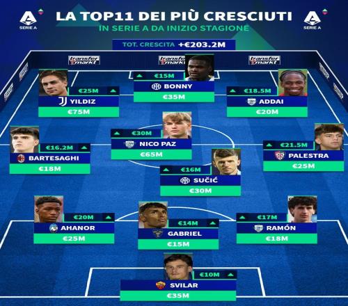 德轉(zhuǎn)意甲本賽季身價漲幅最高11人陣容：帕斯暴漲3000萬歐領(lǐng)銜