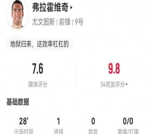 DV9本場數據：替補28分鐘2射進1球11對抗6成功獲評7.6分最高