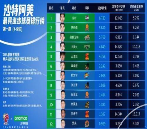 未來(lái)可期！遼籃內(nèi)線新星穩(wěn)步成長(zhǎng)最具進(jìn)步球員排名第三