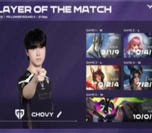 恐怖！Chovy五局合計(jì)打出29930的戰(zhàn)績拿下GEN對戰(zhàn)T1系列賽MVP