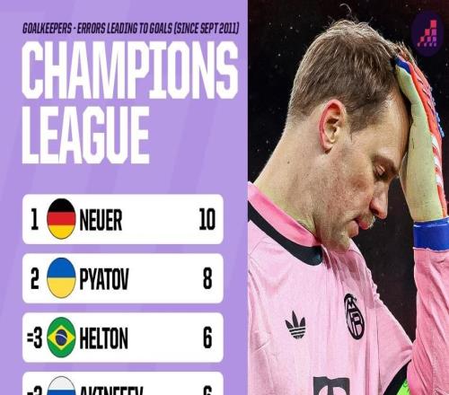 2011年至今歐冠門將失誤丟球榜：諾伊爾10次居首，奧納納在列