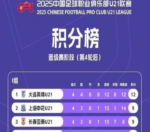 U21聯(lián)賽晉級賽積分榜：大連英博居I組榜首浙江隊居J組第一