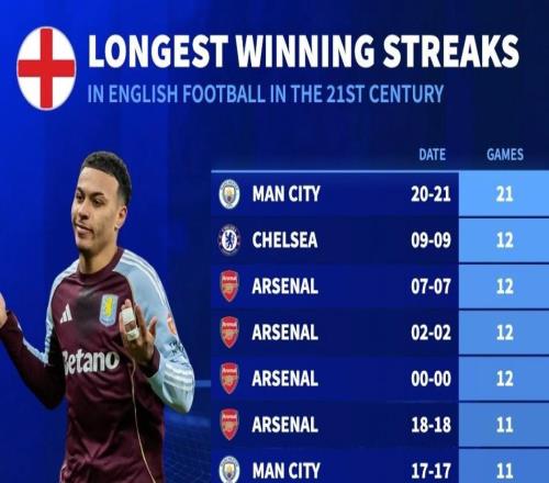 本世紀英超俱樂部各項賽事連勝紀錄：曼城21連勝斷檔第一