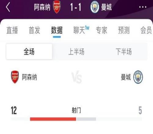 阿森納vs曼城全場(chǎng)數(shù)據(jù)：控球率68%32%，射門(mén)125，角球111