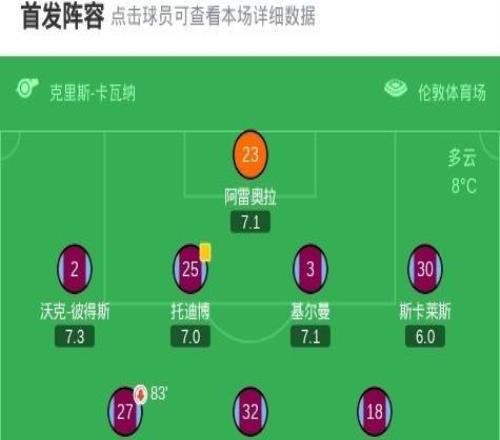 西漢姆聯(lián)01富勒姆，勞爾希門尼斯絕殺，斯卡萊斯解圍失誤送禮