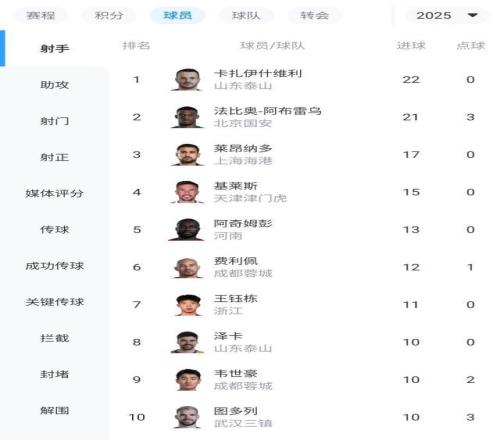 金靴懸念再起！中超射手榜：法比奧追至21球，瓦科22球+0點(diǎn)球榜首