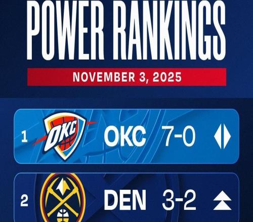 NBA第三周戰(zhàn)力榜：雷霆7勝0敗繼續(xù)排名第1，掘金第2，湖人第3