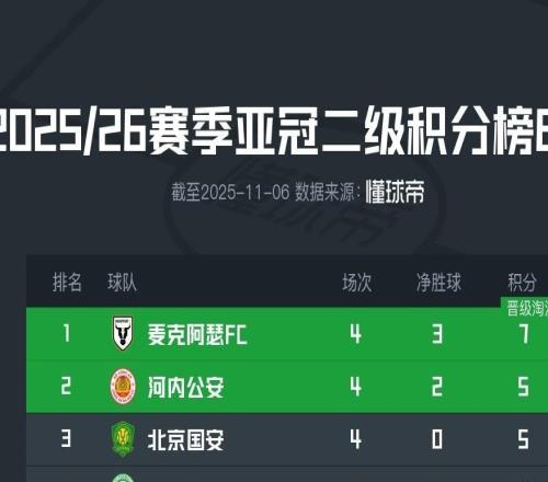 亞冠二積分榜：國安拿到3分上升至第三，麥克阿瑟升至榜首