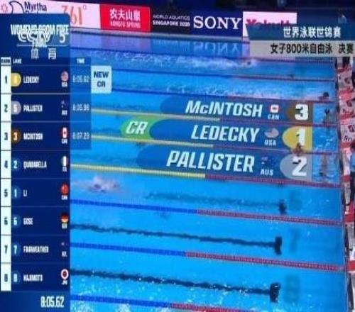 女子800米自由泳：萊德基破賽會紀錄奪冠，李冰潔名列第五