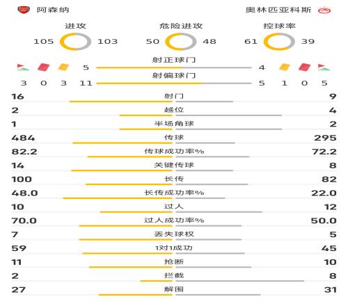 阿森納20奧林匹亞科斯數(shù)據(jù)：控球率超6成，射門169