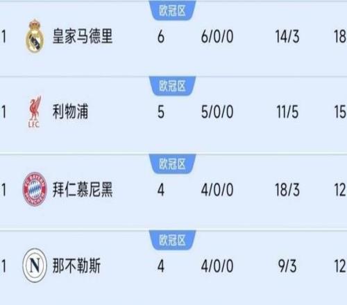 巴黎掉队！前四联赛榜首队仍全胜：皇马6连利物浦5连，德意均4连