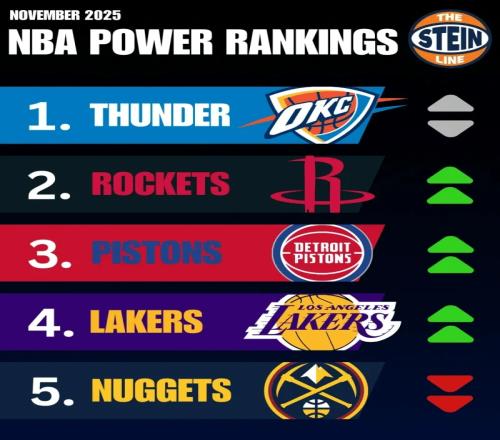 NBA榜單出爐！雷霆碾壓全聯(lián)盟，湖人第4，活塞大逆襲