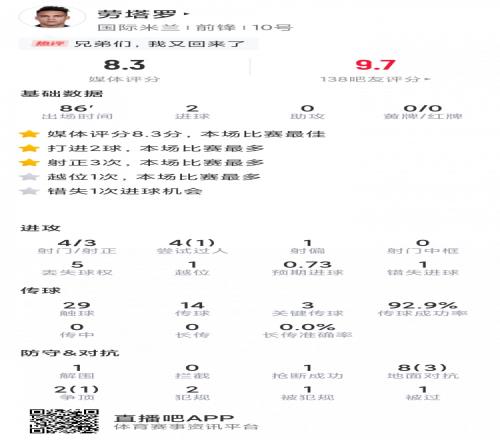 锋霸破荒！劳塔罗本场数据：梅开二度，4射3正，3次关键传球