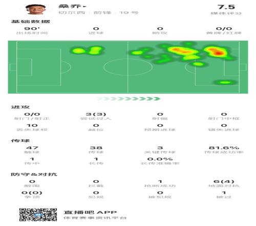 桑乔全场数据：3次尝试过人全部成功、3次关键传球，评分7.5