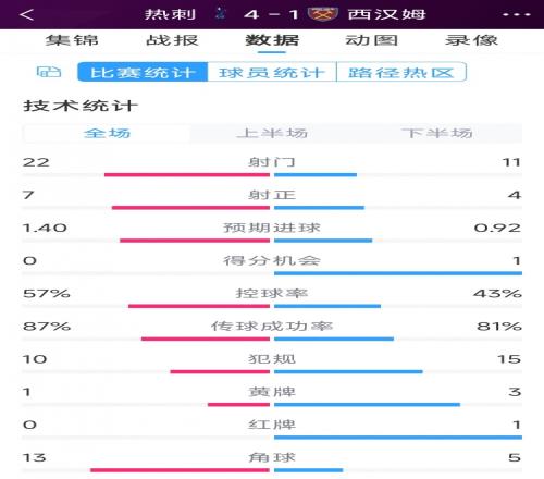 逆转大胜！热刺4-1西汉姆全场数据：射门22-11，射正7-4