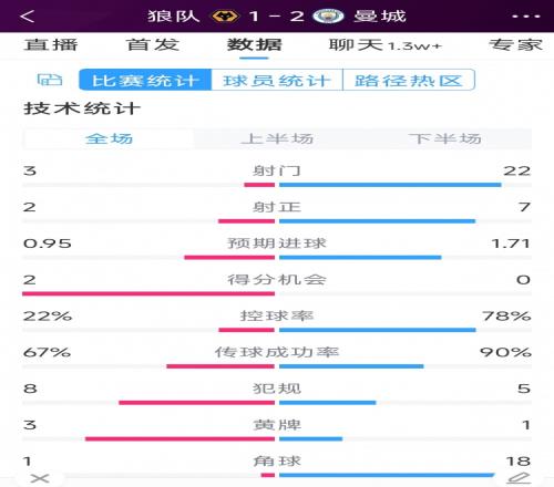 逆转绝杀！曼城2-1狼队全场数据：射门22-3，射正7-2，角球18-1