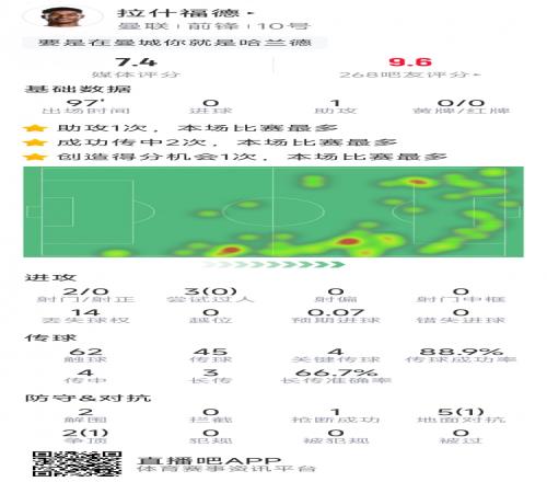 拉什福德本场数据：1次助攻，2射0正，4次关键传球，评分7.4分