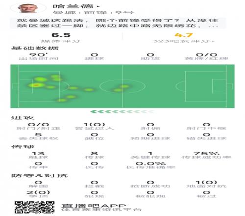 得不到支援？哈兰德本场数据：全场0射门，仅13次触球，评分6.5分