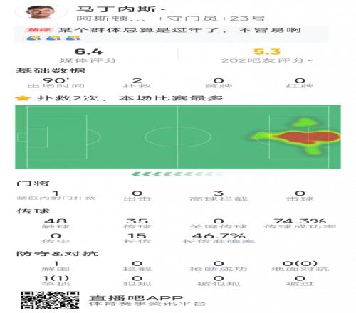 大马丁本场数据：仅2次成功扑救，丢4球&目送麦迪逊任意球破门