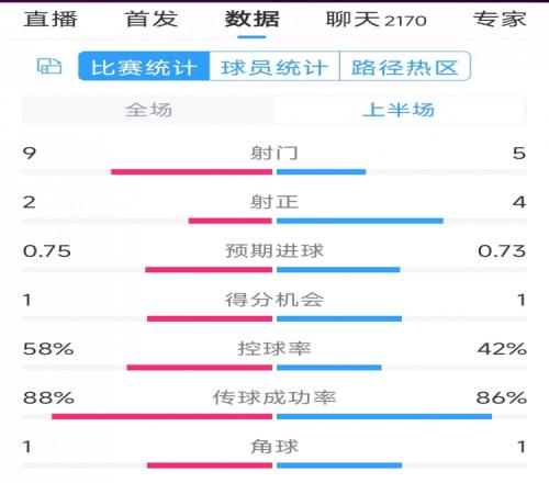 曼联vs莱斯特城半场数据：射门9-5，射正2-4，得分机会1-1