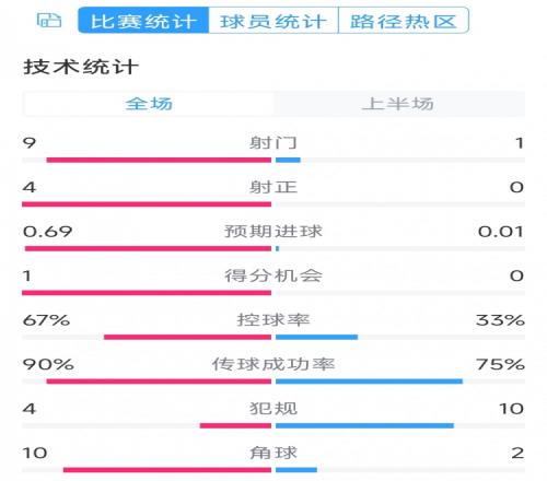 皇马两球领先！皇马vs奥萨苏纳半场数据：射门9-1，射正4-0