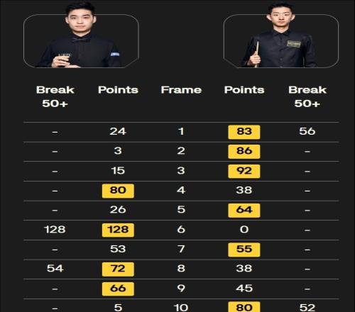 斯诺克英锦赛1/16决赛：吴宜泽6-4战胜斯佳辉，挺进16强