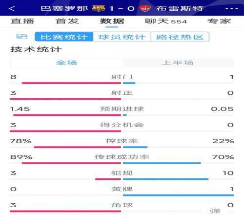 巴萨vs布雷斯特半场数据：射门8-1，射正3-0，巴萨控球率近八成