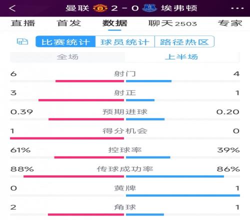 曼联两球领先，曼联vs埃弗顿半场数据：射门6-4，射正3-1