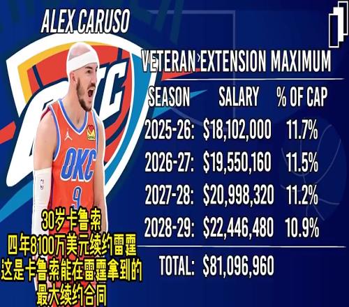 雷霆此前四年8100万美元续约卡鲁索，现在看来也太值了！！！