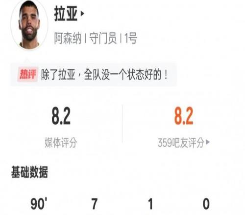 拉亚本场比赛数据：7次扑救全场最多，评分8.2全场最高