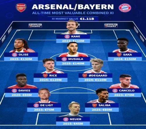 德转列阿森纳+拜仁历史最贵阵容：萨卡、穆西亚拉、凯恩领衔