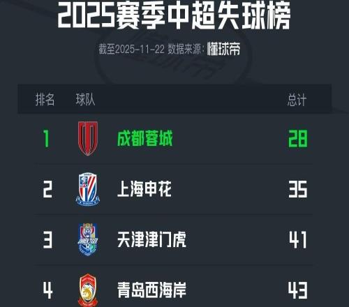 本赛季中超丢球榜：成都蓉城28球最少，梅州客家71球最多