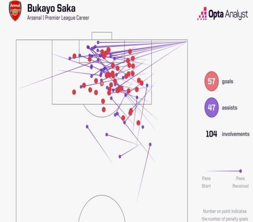 参与104球超越皮雷，萨卡升至阿森纳队史英超参与进球榜第七