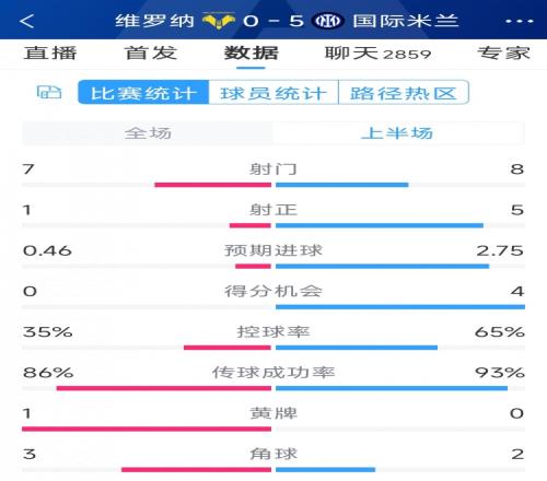 国米5次射正进5球！国米vs维罗纳半场数据：射门87，射正51