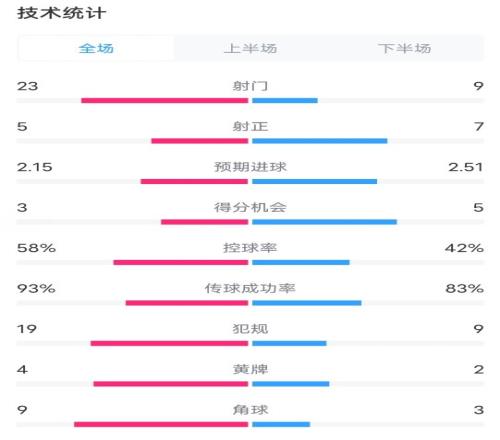 曼城04热刺全场数据：射门239，射正57，控球率58%42%